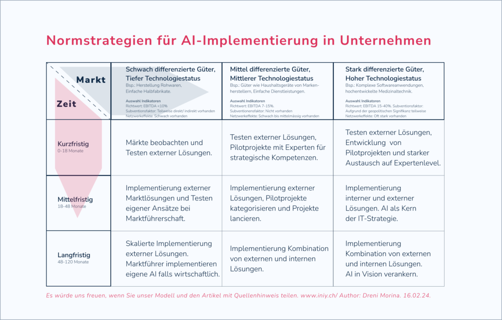 AI Einfluss Geschäftsmodelle iniy.ch